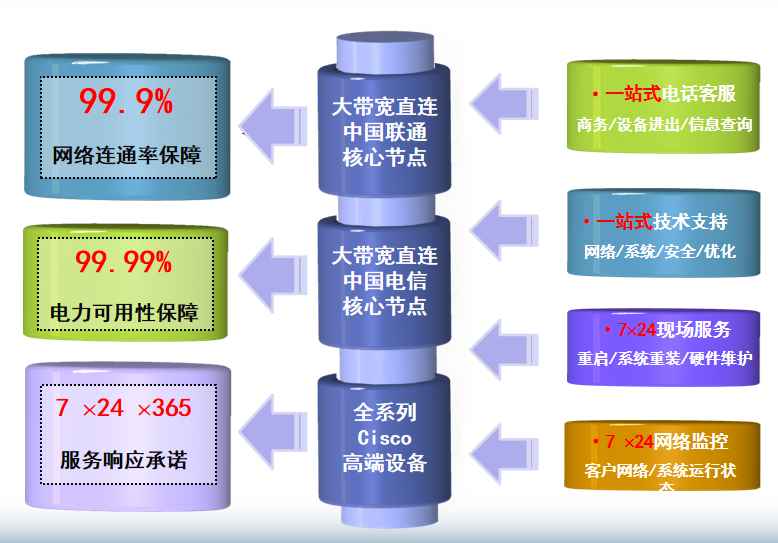 上甘岭机房网络